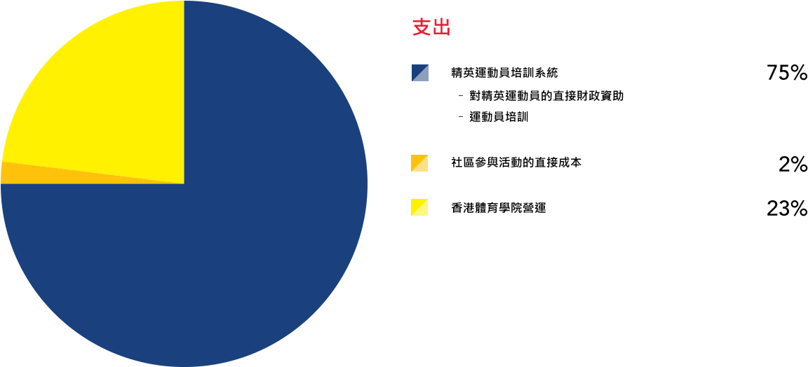 expanditure chart