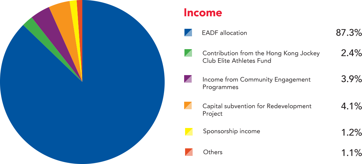 income chart