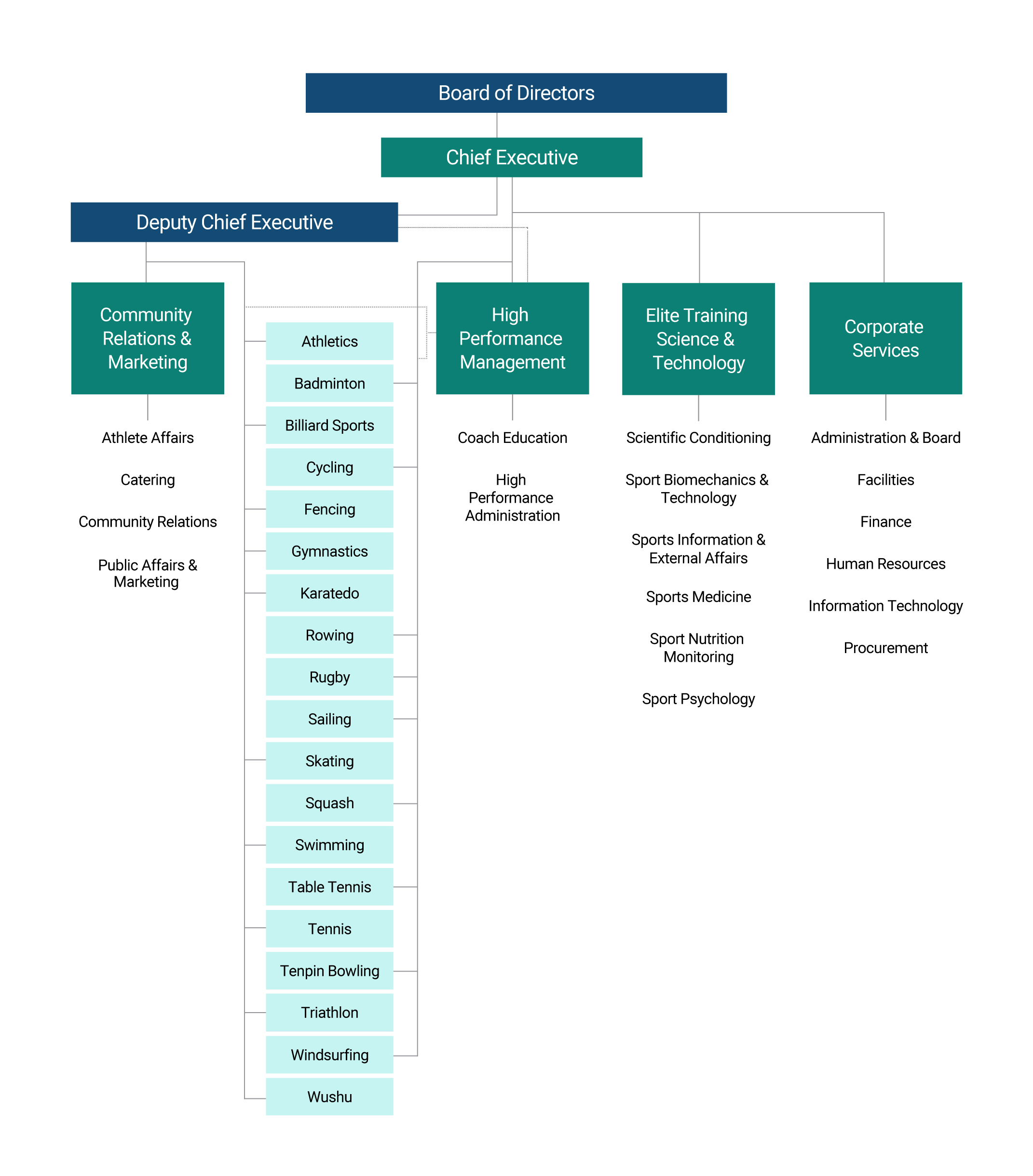 organization structure