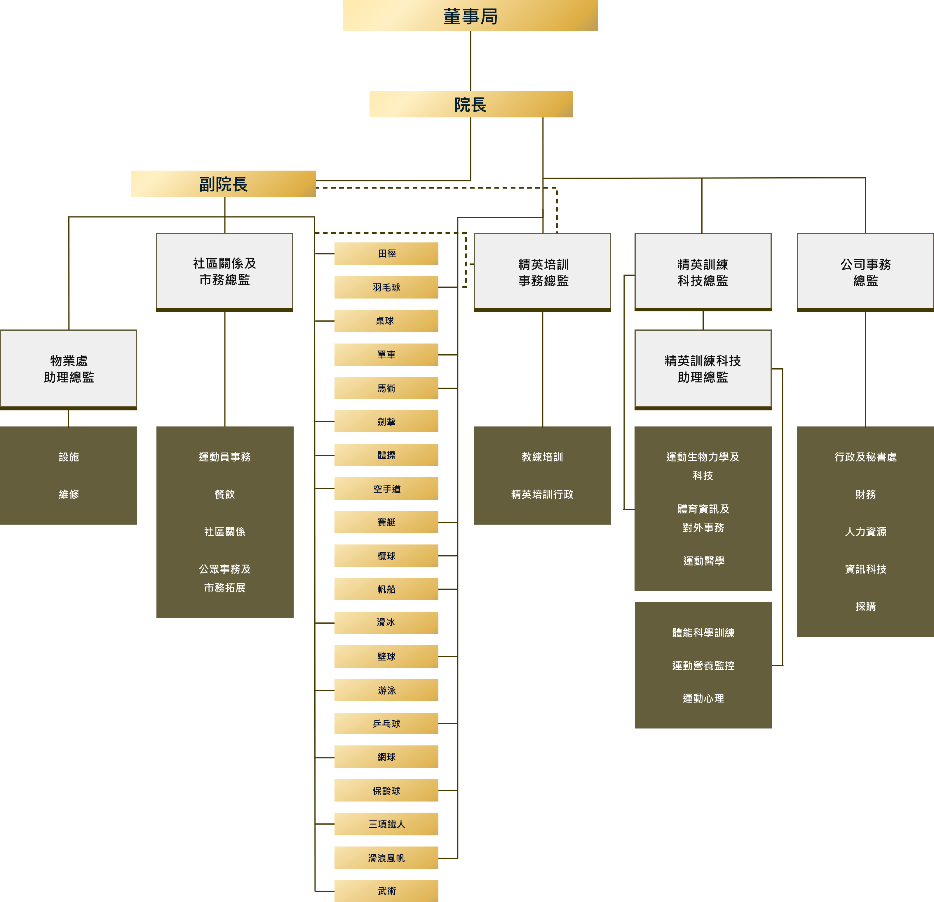 組織架構