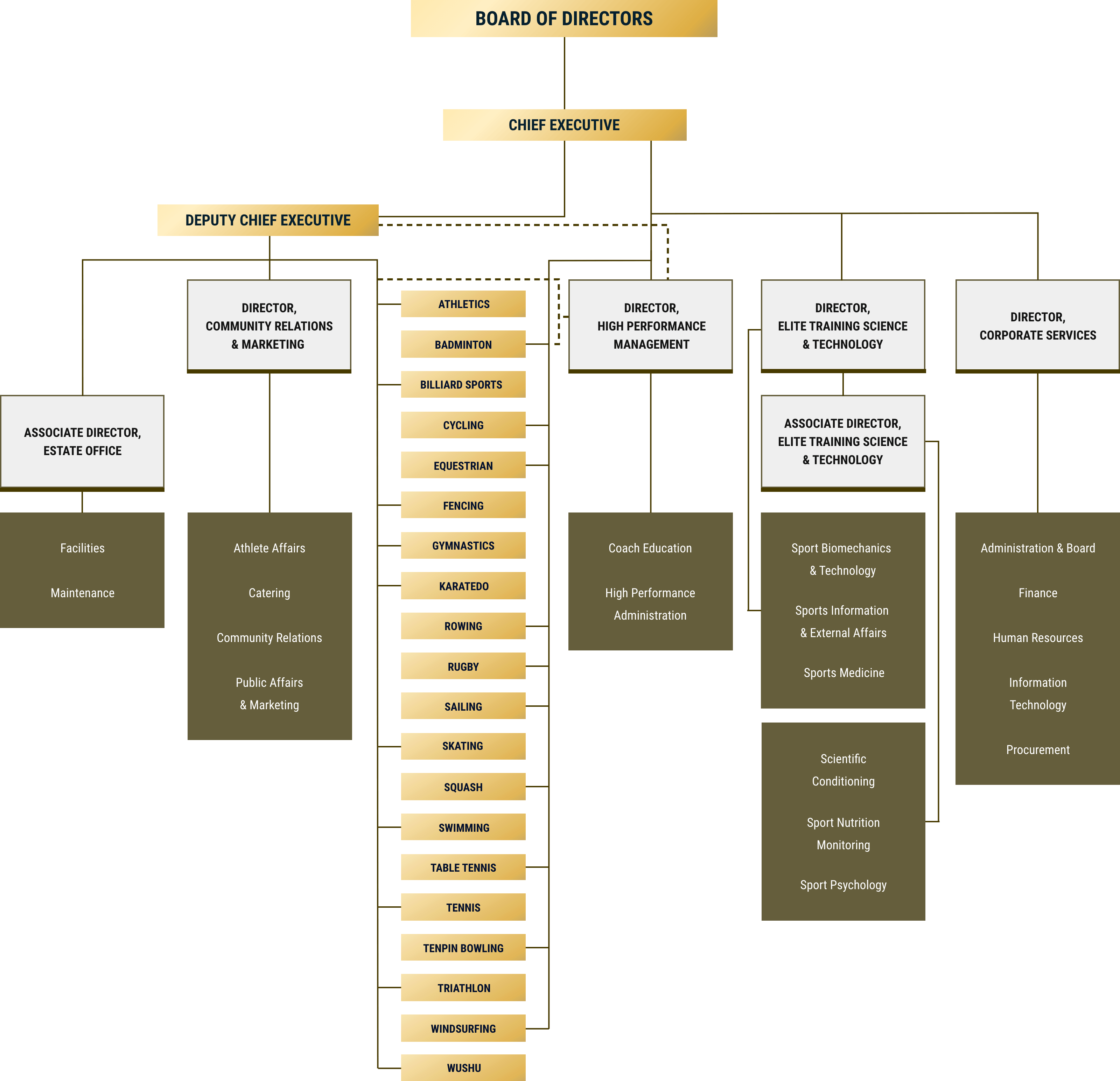 Organisation Structure