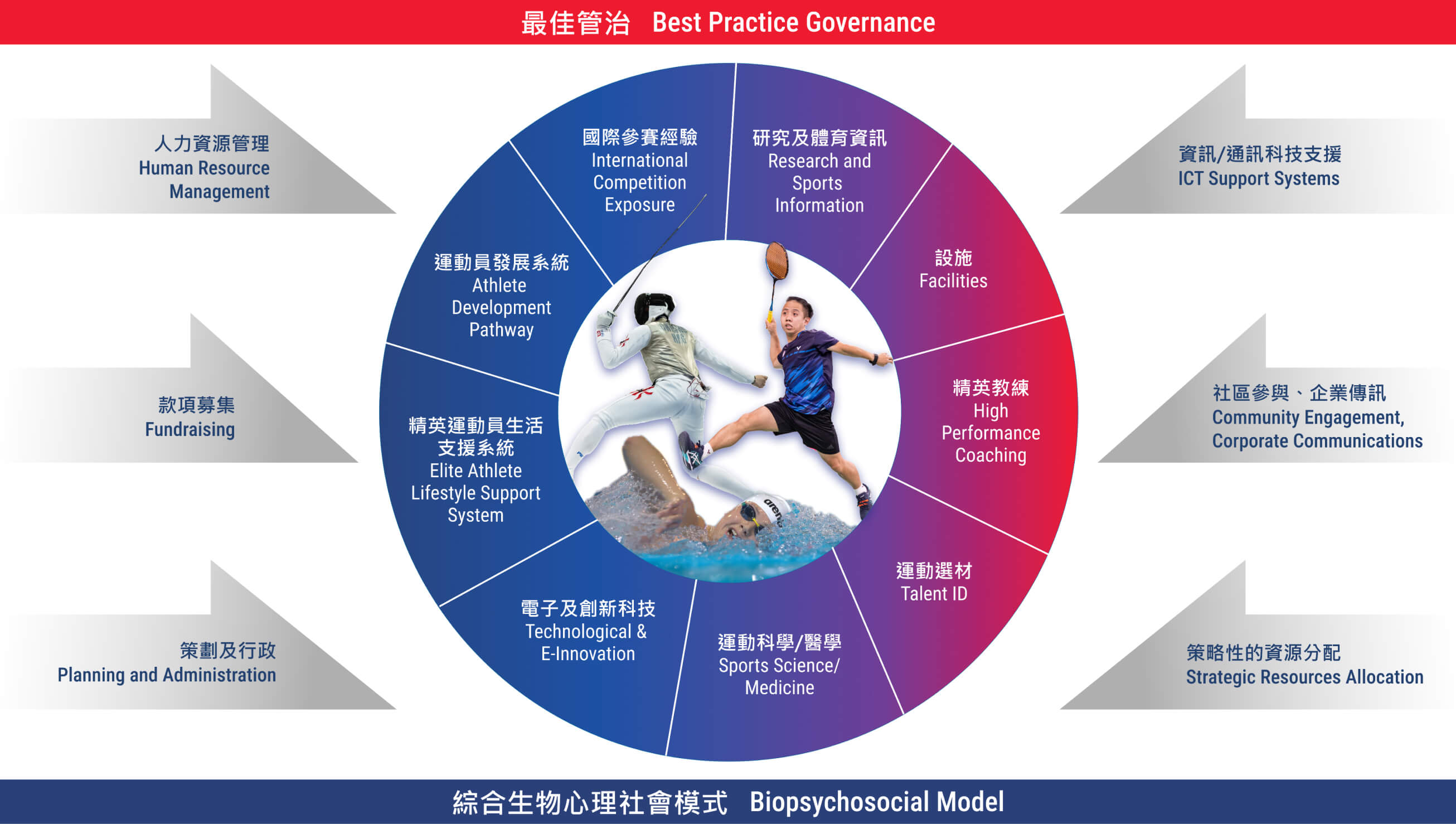 The critical success factors, which are directly related
to the systematic development of elite athletes, are portrayed inside the circle,
while support activities which are not directly related to individual athletes’
development but which improve the provision and efficient functioning of the elite
training system, are portrayed outside the circle.