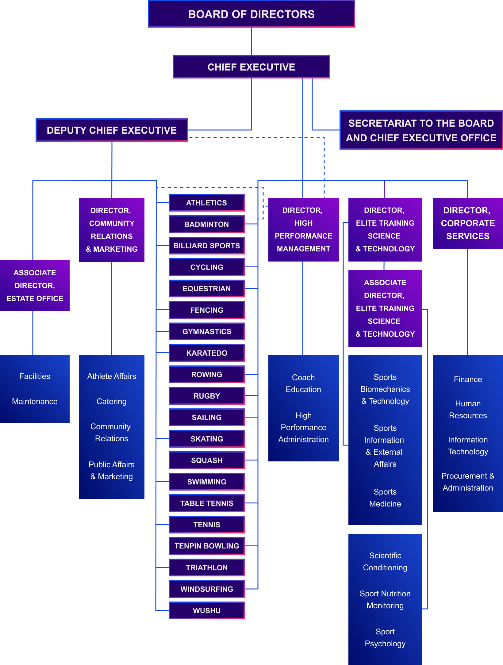 HKSI Organisation Structure