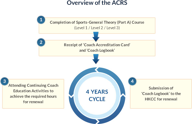 https://www.hkcoaching.com/en/coach-accreditation/accredited-coach-renewal-scheme/index.html