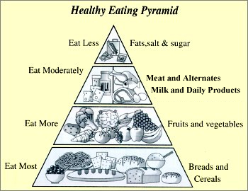 Health Eating Pyramid